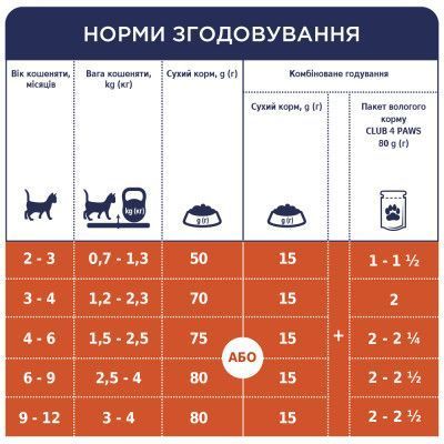 Влажный корм Клуб 4 Лапы Premium для котят, с индейкой в желе 80 г B5611211 фото